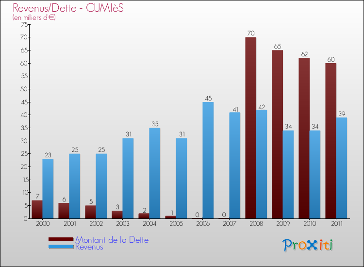 Evolution comparée de la dette et des revenus pour la commune de CUMIèS de 2000 à 2011 Comparaison de la dette et des revenus pour CUMIèS de 2000 à 2011