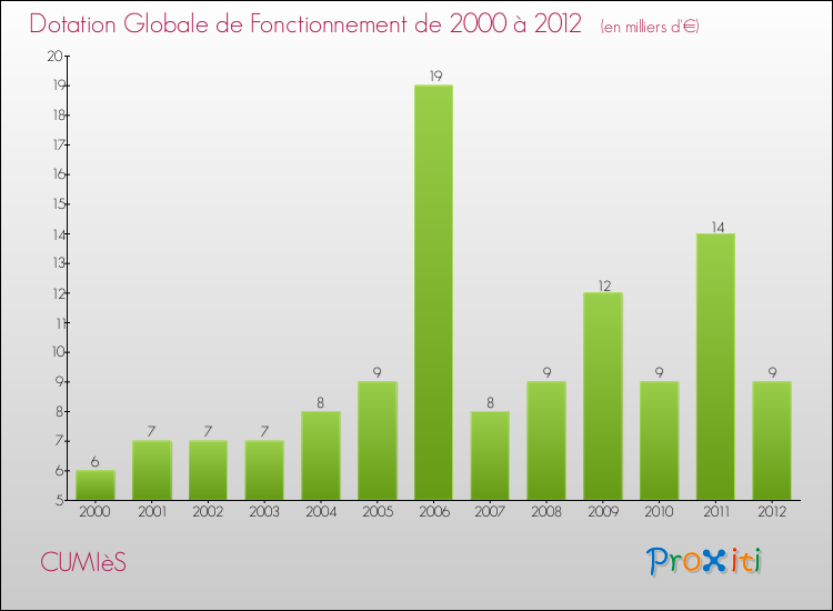 Evolution du montant de la Dotation Globale de Fonctionnement pour la commune de CUMIèS de 2000 à 2012 Evolution du montant de la Dotation Globale de Fonctionnement pour CUMIèS de 2000 à 2012