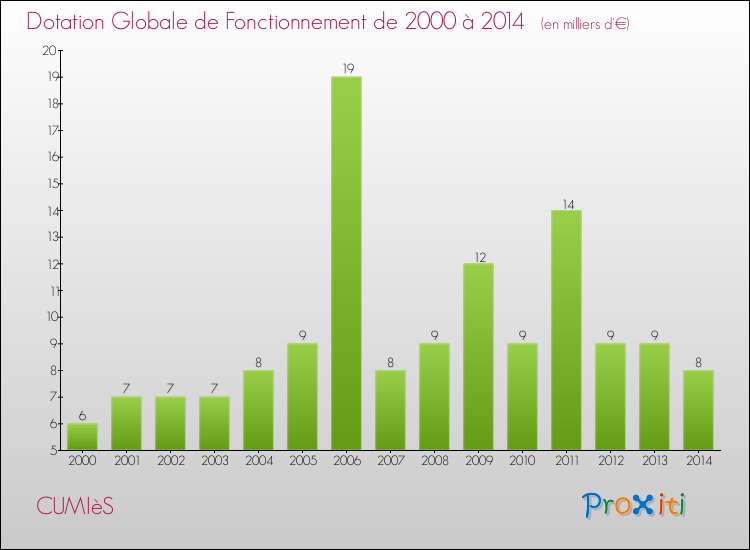 Evolution du montant de la Dotation Globale de Fonctionnement pour la commune de CUMIèS de 2000 à 2014 Evolution du montant de la Dotation Globale de Fonctionnement pour CUMIèS de 2000 à 2014