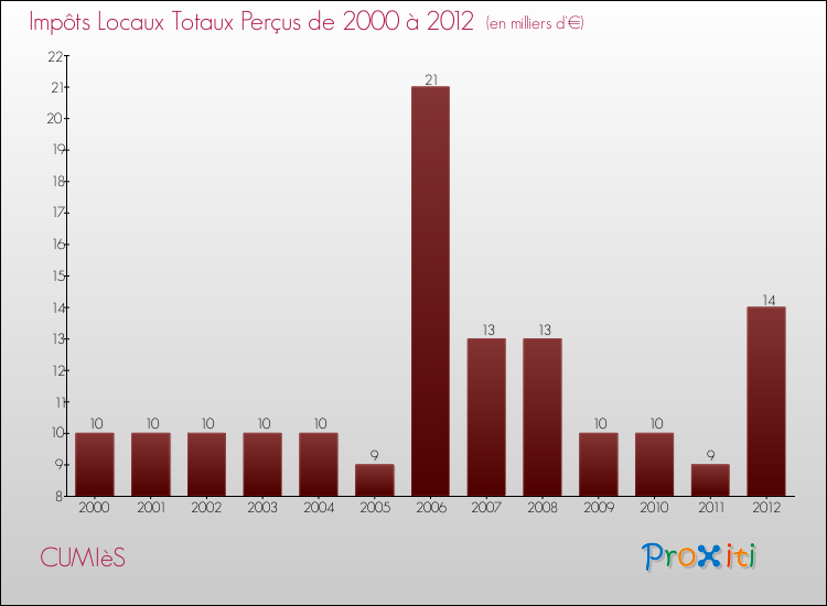 Evolution des Impôts Locaux pour la commune de CUMIèS de 2000 à 2012 Evolution des Impôts Locaux pour CUMIèS de 2000 à 2012