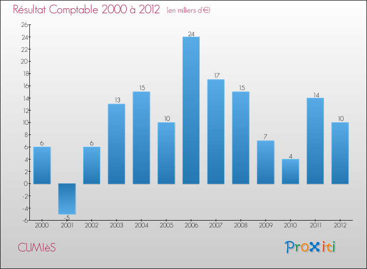 Evolution du résultat comptable pour la commune de CUMIèS de 2000 à 2012 Evolution du résultat comptable pour CUMIèS de 2000 à 2012