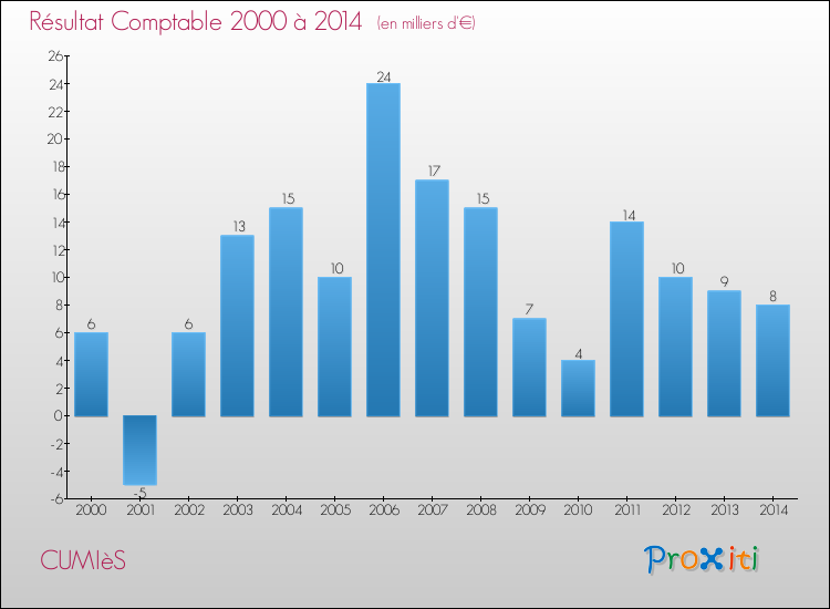 Evolution du résultat comptable pour la commune de CUMIèS de 2000 à 2014 Evolution du résultat comptable pour CUMIèS de 2000 à 2014