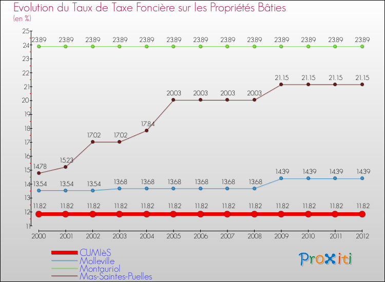 Evolution du taux de la taxe foncière sur le bati pour CUMIèS et les communes proches de 2000 à 2012 Comparaison des taux de taxe foncière sur le bati pour CUMIèS et les communes voisines de 2000 à 2012
