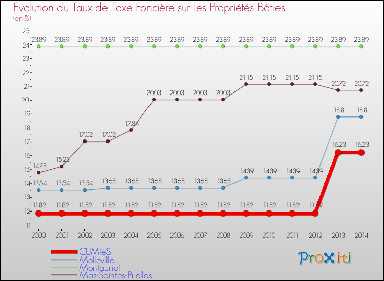 Evolution du taux de la taxe foncière sur le bati pour CUMIèS et les communes proches de 2000 à 2014 Comparaison des taux de taxe foncière sur le bati pour CUMIèS et les communes voisines de 2000 à 2014