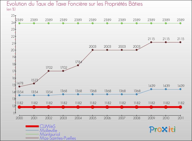 Evolution du taux de la taxe foncière sur le bati pour CUMIèS et les communes proches Comparaison des taux de taxe foncière sur le bati pour CUMIèS et les communes voisines