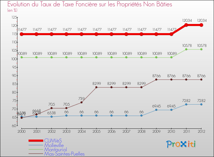 Evolution du taux de la taxe foncière sur les immeubles et terrains non batis pour CUMIèS et les communes proches de 2000 à 2012 Comparaison des taux de la taxe foncière sur les immeubles et terrains non batis pour CUMIèS et les communes voisines de 2000 à 2012
