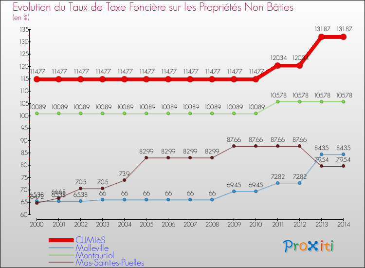 Evolution du taux de la taxe foncière sur les immeubles et terrains non batis pour CUMIèS et les communes proches de 2000 à 2014 Comparaison des taux de la taxe foncière sur les immeubles et terrains non batis pour CUMIèS et les communes voisines de 2000 à 2014