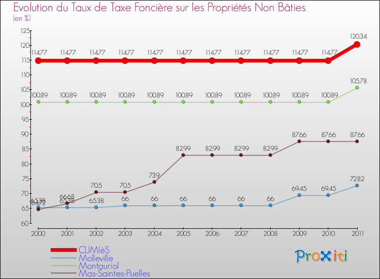 Evolution du taux de la taxe foncière sur les immeubles et terrains non batis pour CUMIèS et les communes proches Comparaison des taux de la taxe foncière sur les immeubles et terrains non batis pour CUMIèS et les communes voisines