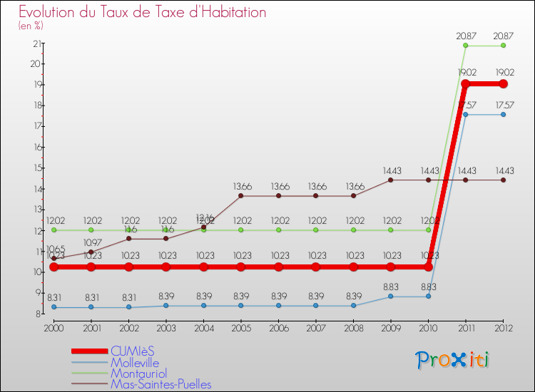 Evolution du taux de la taxe d'habitation pour CUMIèS et les communes proches Comparaison des taux de la taxe d'habitation pour CUMIèS et les communes voisines