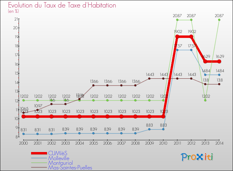 Evolution du taux de la taxe d'habitation pour CUMIèS et les communes proches de 2000 à 2014 Comparaison des taux de la taxe d'habitation pour CUMIèS et les communes voisines de 2000 à 2014