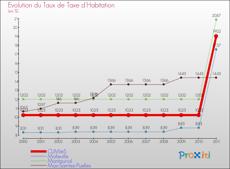 Evolution du taux de la taxe d'habitation pour CUMIèS et les communes proches Comparaison des taux de la taxe d'habitation pour CUMIèS et les communes voisines