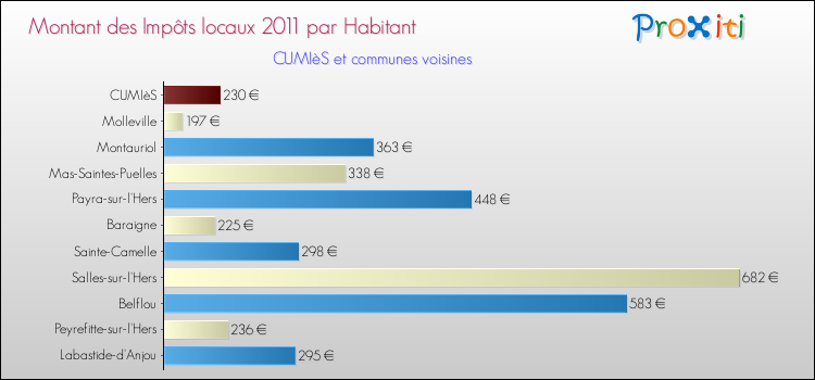 Montant des impôts locaux par Habitant pour CUMIèS et les communes proches Comparaison des impôts locaux par habitant pour CUMIèS et les communes voisines