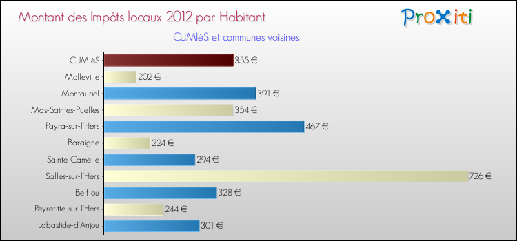 Montant des impôts locaux par Habitant pour CUMIèS et les communes proches Comparaison des impôts locaux par habitant pour CUMIèS et les communes voisines
