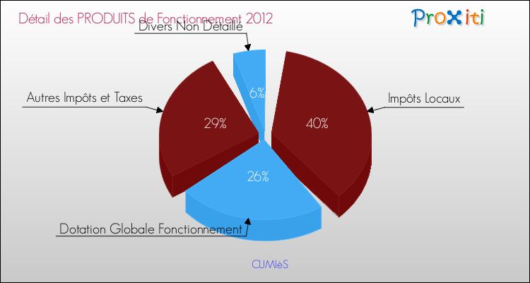Décomposition du Budget de Fonctionnement 2012 de la commune de CUMIèS Budget de Fonctionnement 2012 pour la commune de CUMIèS