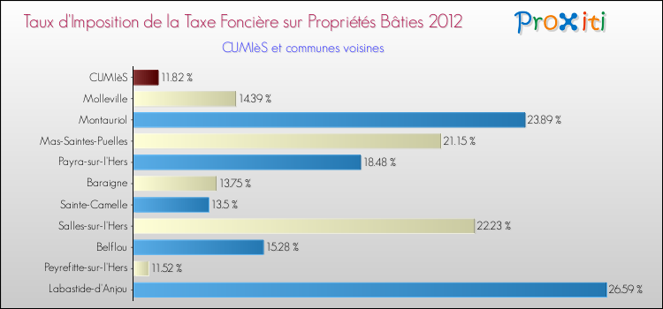 Taux d'imposition de la taxe foncière sur le bati 2012 pour CUMIèS et les communes proches Comparaison des taux d'imposition de la taxe foncière sur le bati 2012 pour CUMIèS et les communes voisines