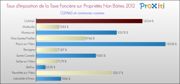 Taux d'imposition de la taxe foncière sur les immeubles et terrains non batis 2012 pour CUMIèS et les communes proches Comparaison des taux d'imposition de la taxe foncière sur les immeubles et terrains non batis 2012 pour CUMIèS et les communes voisines