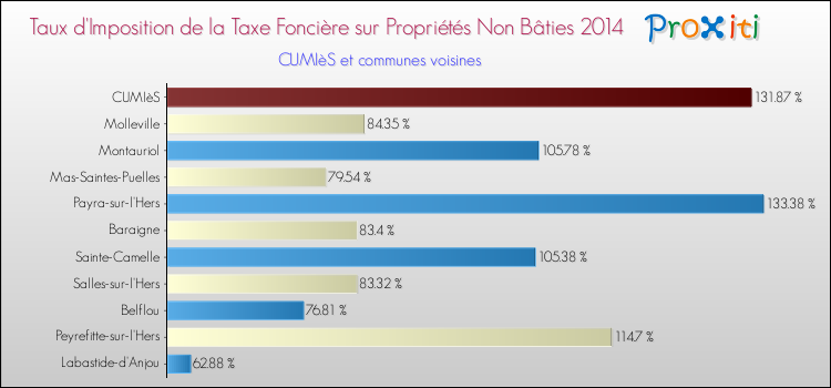 Taux d'imposition de la taxe foncière sur les immeubles et terrains non batis 2014 pour CUMIèS et les communes proches Comparaison des taux d'imposition de la taxe foncière sur les immeubles et terrains non batis 2014 pour CUMIèS et les communes voisines