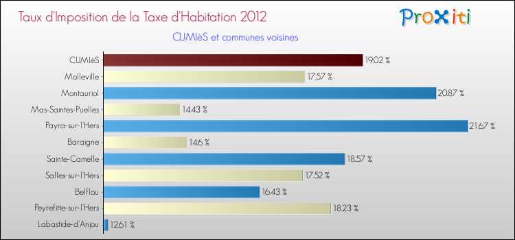 Taux d'imposition de la taxe d'habitation 2012 pour CUMIèS et les communes proches Comparaison des taux d'imposition de la taxe d'habitation 2012 pour CUMIèS et les communes voisines