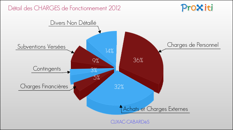 Décomposition des Charges de Fonctionnement 2012 de la commune de CUXAC-CABARDèS Charges de Fonctionnement 2012 pour la commune de CUXAC-CABARDèS