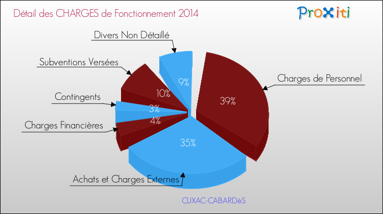Décomposition des Charges de Fonctionnement 2014 de la commune de CUXAC-CABARDèS Charges de Fonctionnement 2014 pour la commune de CUXAC-CABARDèS