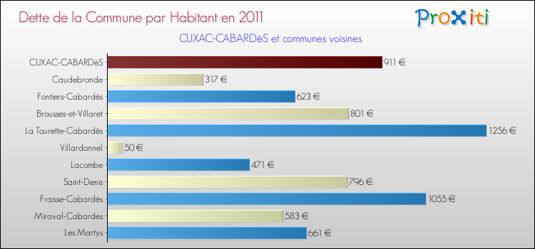 Dette par habitant de la commune en 2011 pour CUXAC-CABARDèS et les communes proches Comparaison de la dette par habitant de la commune en 2011 pour CUXAC-CABARDèS et les communes voisines