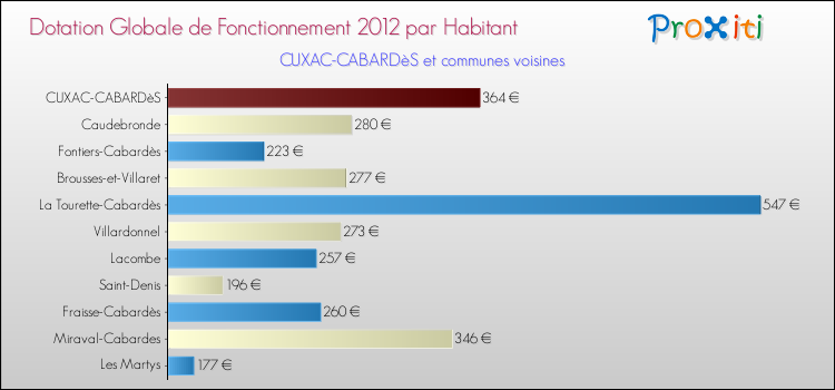 Montant des dotations globales de fonctionnement DGF par Habitant pour CUXAC-CABARDèS et les communes proches Comparaison des des dotations globales de fonctionnement DGF par habitant pour CUXAC-CABARDèS et les communes voisines