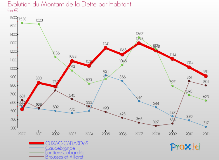 Evolution de la dette par habitant pour la commune de CUXAC-CABARDèS et les communes proches Comparaison de la dette par habitant pour CUXAC-CABARDèS et les communes voisines