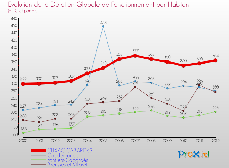 Evolution et montant de la dotation globale de fonctionnement par Habitant pour CUXAC-CABARDèS et les communes proches Comparaison des dotations globales de fonctionnement par habitant pour CUXAC-CABARDèS et les communes voisines