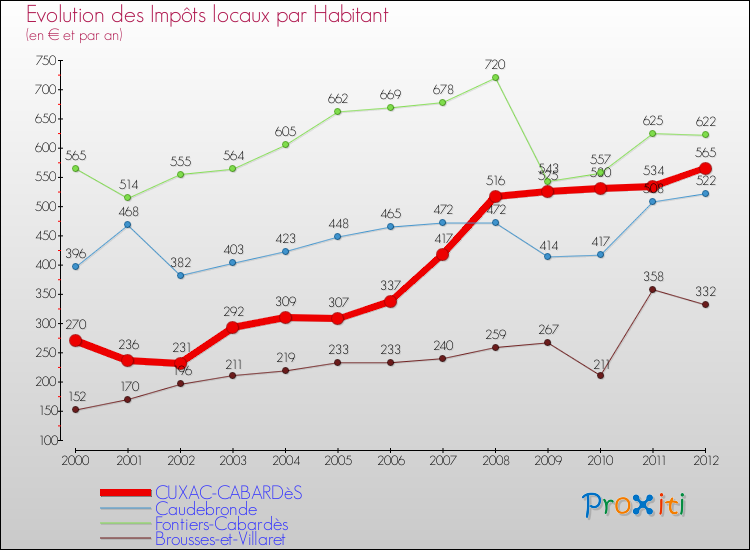 Evolution et montant des impôts locaux par Habitant pour CUXAC-CABARDèS et les communes proches Comparaison des impôts locaux par habitant pour CUXAC-CABARDèS et les communes voisines