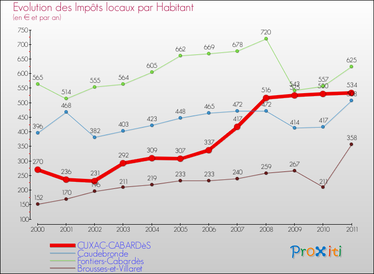 Evolution et montant des impôts locaux par Habitant pour CUXAC-CABARDèS et les communes proches Comparaison des impôts locaux par habitant pour CUXAC-CABARDèS et les communes voisines