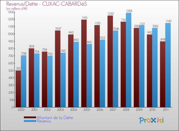 Evolution comparée de la dette et des revenus pour la commune de CUXAC-CABARDèS de 2000 à 2011 Comparaison de la dette et des revenus pour CUXAC-CABARDèS de 2000 à 2011