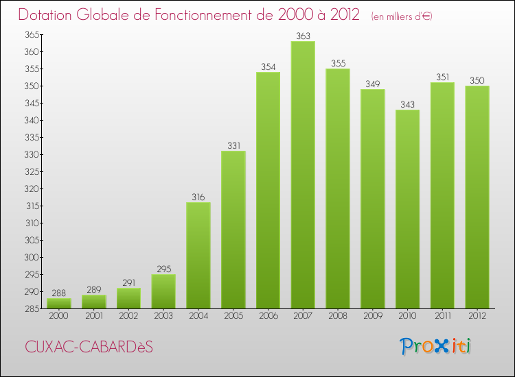 Evolution du montant de la Dotation Globale de Fonctionnement pour la commune de CUXAC-CABARDèS de 2000 à 2012 Evolution du montant de la Dotation Globale de Fonctionnement pour CUXAC-CABARDèS de 2000 à 2012