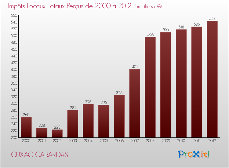 Evolution des Impôts Locaux pour la commune de CUXAC-CABARDèS de 2000 à 2012 Evolution des Impôts Locaux pour CUXAC-CABARDèS de 2000 à 2012
