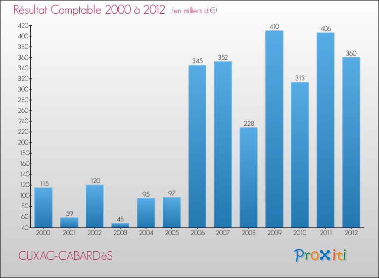 Evolution du résultat comptable pour la commune de CUXAC-CABARDèS de 2000 à 2012 Evolution du résultat comptable pour CUXAC-CABARDèS de 2000 à 2012