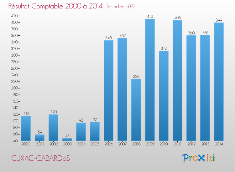 Evolution du résultat comptable pour la commune de CUXAC-CABARDèS de 2000 à 2014 Evolution du résultat comptable pour CUXAC-CABARDèS de 2000 à 2014