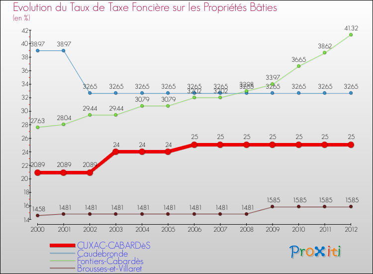Evolution du taux de la taxe foncière sur le bati pour CUXAC-CABARDèS et les communes proches de 2000 à 2012 Comparaison des taux de taxe foncière sur le bati pour CUXAC-CABARDèS et les communes voisines de 2000 à 2012