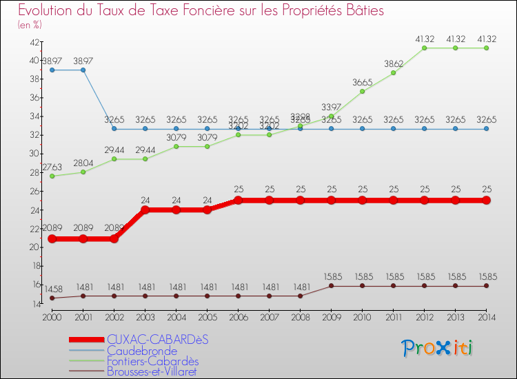 Evolution du taux de la taxe foncière sur le bati pour CUXAC-CABARDèS et les communes proches de 2000 à 2014 Comparaison des taux de taxe foncière sur le bati pour CUXAC-CABARDèS et les communes voisines de 2000 à 2014