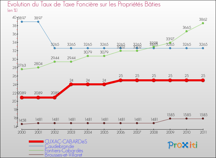 Evolution du taux de la taxe foncière sur le bati pour CUXAC-CABARDèS et les communes proches Comparaison des taux de taxe foncière sur le bati pour CUXAC-CABARDèS et les communes voisines