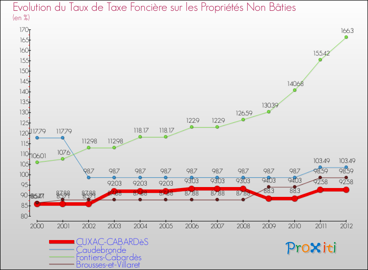 Evolution du taux de la taxe foncière sur les immeubles et terrains non batis pour CUXAC-CABARDèS et les communes proches de 2000 à 2012 Comparaison des taux de la taxe foncière sur les immeubles et terrains non batis pour CUXAC-CABARDèS et les communes voisines de 2000 à 2012