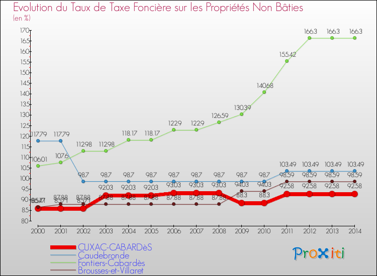 Evolution du taux de la taxe foncière sur les immeubles et terrains non batis pour CUXAC-CABARDèS et les communes proches de 2000 à 2014 Comparaison des taux de la taxe foncière sur les immeubles et terrains non batis pour CUXAC-CABARDèS et les communes voisines de 2000 à 2014