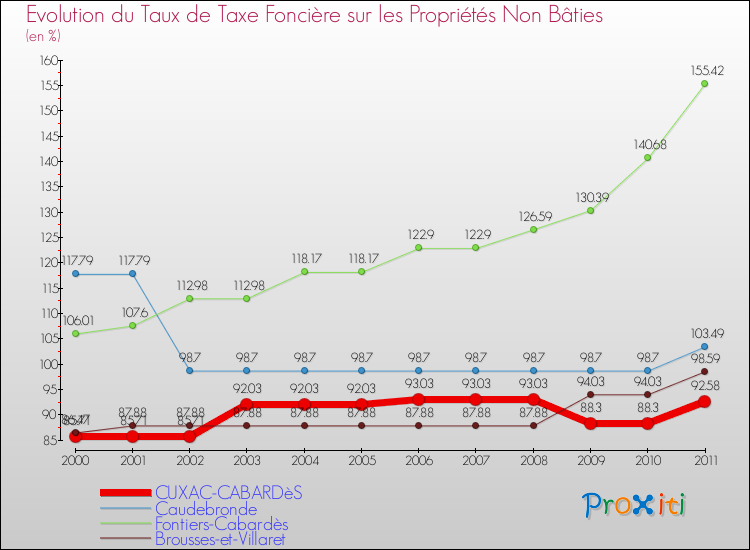 Evolution du taux de la taxe foncière sur les immeubles et terrains non batis pour CUXAC-CABARDèS et les communes proches Comparaison des taux de la taxe foncière sur les immeubles et terrains non batis pour CUXAC-CABARDèS et les communes voisines