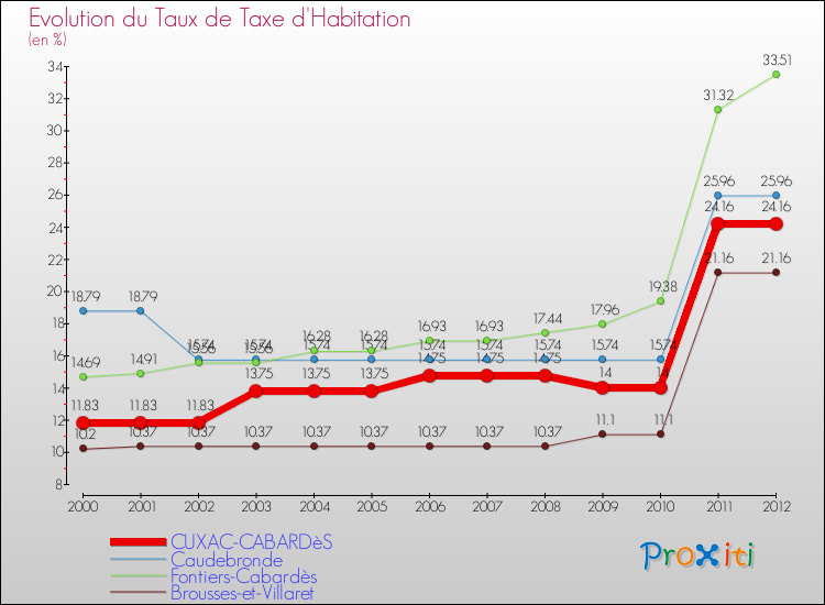Evolution du taux de la taxe d'habitation pour CUXAC-CABARDèS et les communes proches Comparaison des taux de la taxe d'habitation pour CUXAC-CABARDèS et les communes voisines