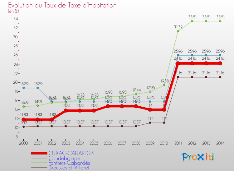 Evolution du taux de la taxe d'habitation pour CUXAC-CABARDèS et les communes proches de 2000 à 2014 Comparaison des taux de la taxe d'habitation pour CUXAC-CABARDèS et les communes voisines de 2000 à 2014