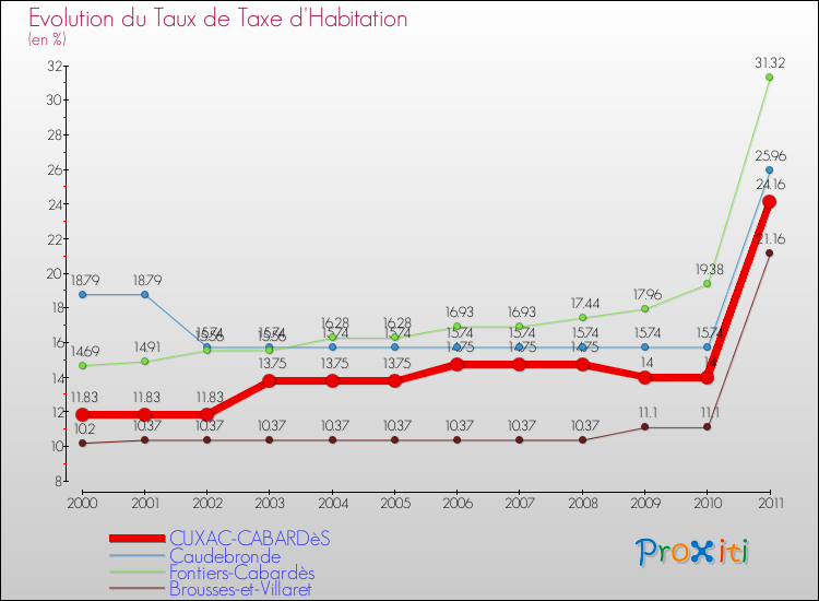 Evolution du taux de la taxe d'habitation pour CUXAC-CABARDèS et les communes proches Comparaison des taux de la taxe d'habitation pour CUXAC-CABARDèS et les communes voisines