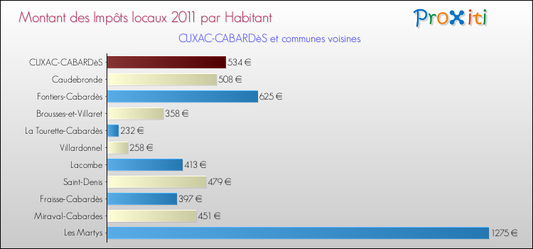 Montant des impôts locaux par Habitant pour CUXAC-CABARDèS et les communes proches Comparaison des impôts locaux par habitant pour CUXAC-CABARDèS et les communes voisines
