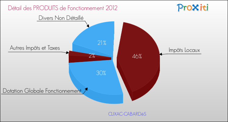 Décomposition du Budget de Fonctionnement 2012 de la commune de CUXAC-CABARDèS Budget de Fonctionnement 2012 pour la commune de CUXAC-CABARDèS