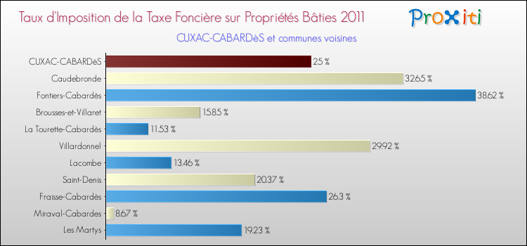 Taux d'imposition de la taxe foncière sur le bati 2011 pour CUXAC-CABARDèS et les communes proches Comparaison des taux d'imposition de la taxe foncière sur le bati 2011 pour CUXAC-CABARDèS et les communes voisines