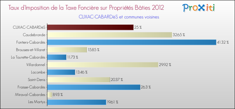 Taux d'imposition de la taxe foncière sur le bati 2012 pour CUXAC-CABARDèS et les communes proches Comparaison des taux d'imposition de la taxe foncière sur le bati 2012 pour CUXAC-CABARDèS et les communes voisines