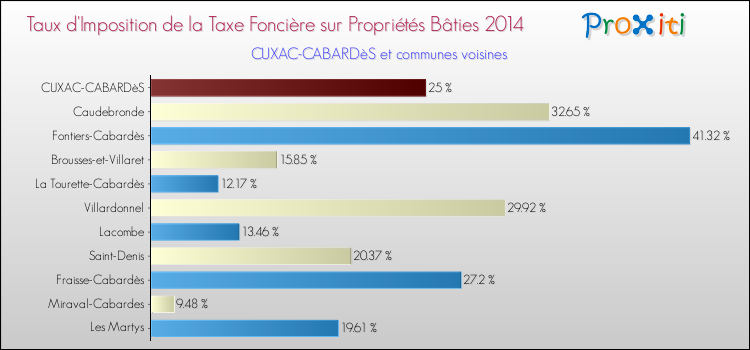 Taux d'imposition de la taxe foncière sur le bati 2014 pour CUXAC-CABARDèS et les communes proches Comparaison des taux d'imposition de la taxe foncière sur le bati 2014 pour CUXAC-CABARDèS et les communes voisines