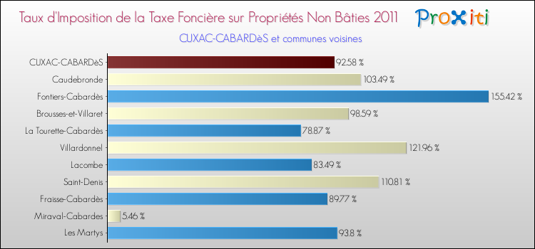 Taux d'imposition de la taxe foncière sur les immeubles et terrains non batis 2011 pour CUXAC-CABARDèS et les communes proches Comparaison des taux d'imposition de la taxe foncière sur les immeubles et terrains non batis 2011 pour CUXAC-CABARDèS et les communes voisines